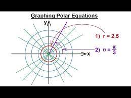 graphing polar equations