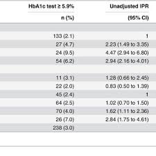 women with an hba1c test result 5 9