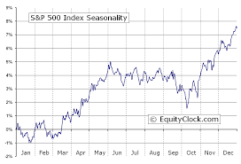 s p 500 index gspc seasonal chart