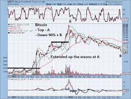 Full Information On Bitcoin Days Destroyed Chart Bitcoin