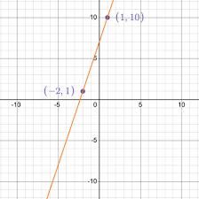 What Is Point Slope Form In Math