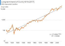 Long Term Trend Of The Dow Jones Industrial Average The Uk