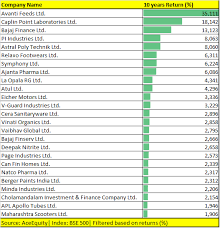 Each month when making your monthly dividend stock purchases, add your dividends collected to the amount saved each month. What Are Some Stocks That Gave 1000 Return Quora