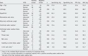Validity Indicators For The Individual Swallowing Screening