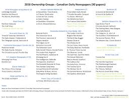Ownership Daily Newspapers News Media Canada