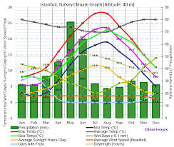 Climate Graph For Istanbul Turkey