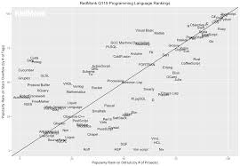 The Redmonk Programming Language Rankings January 2019