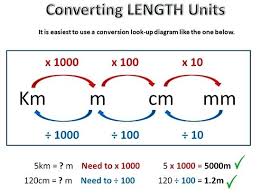 Unit Conversions Formulas Math Metric Conversion Table Metric