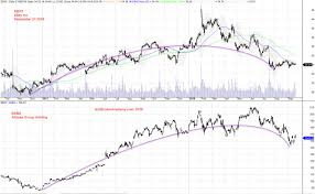 Correlation Ebay Inc And Alibaba Group Holding Charting