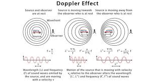 Using Doppler Effect To Determine