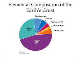 ppt elemental composition of the