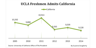 UCLA Housing Map     Admit Guide   UC Admission Advising  College Application Essay Examples