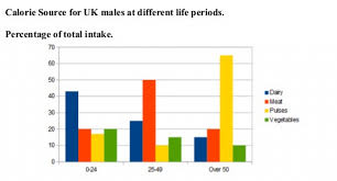 Calorie Source For Uk Males At Different Life Periods