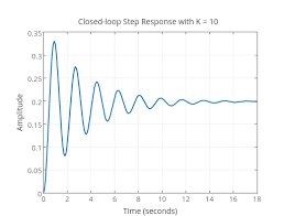 Amplitude Vs Time Seconds Scatter Chart Made By