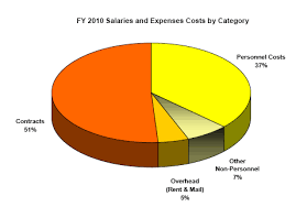 Fy 2010 Ed Budget Summary Departmental Management