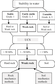 Rock Material Identification Chart According To The Results