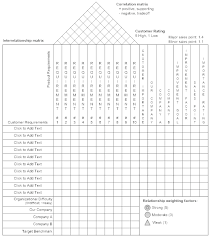 House Of Quality Matrix Software Get Free Templates For