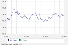 First Week Of March 2019 Options Trading For Iamgold Iag
