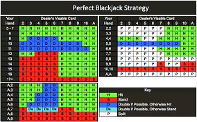 Blackjack Strategy How To Play Perfect Blackjack Profit