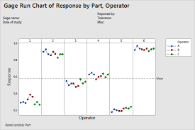 Interpret The Key Results For Gage Run Chart Minitab