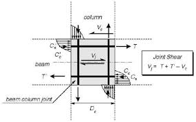 horizontal shear force