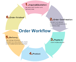 Examples Order Workflow