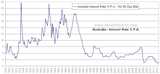 Interest Rate Australia About Inflation