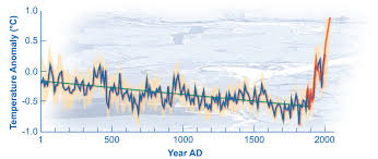 the discovery of global warming