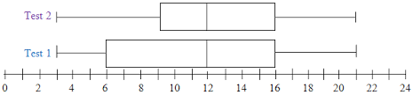 Five Number Summary And Box And Whisker Plots