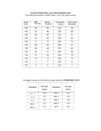 Silverman Bar Exam Tutoring Mbe Percentiles Feb 2012