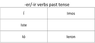 Past Tense Spanish Review