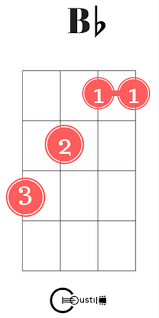 Easy Ukulele Chords For Beginners Coustii