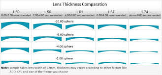 Glasses Rx Lens Thickness Comparison Lenses Eyeglass