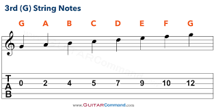 Guitar Strings Notes Chart Tab Info Tune Up Master The