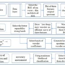 Oil Film Thickness Classification Technology Flow Chart