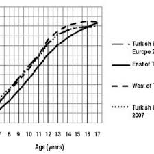 height for age in turkish boys born and