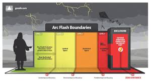 the 5 levels of arc flash protection