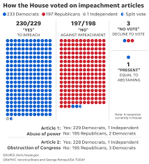 The impeachment process can be thought of as somewhat analogous to a criminal proceeding, even though. Breakdown Of Congressional Votes In Impeachment Inquiry