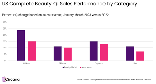 us beauty industry growth streak q1
