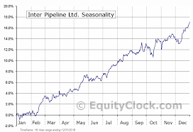 Inter Pipeline Ltd Tse Ipl To Seasonal Chart Equity Clock