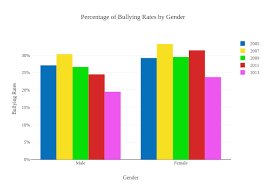Percentage Of Bullying Rates By Gender Bar Chart Made By