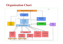 44 Comprehensive Organizational Structure Of A Construction