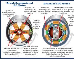 Image of Brushless DC motor
