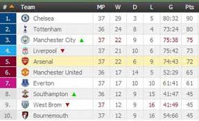Manchester city 5th premier league title 7th english title. Epl Table Premier League Standings After 37 Matches The Standard Sports