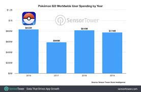 Pokemon GO has now made over $3 billion in lifetime revenue - Nintendo  Everything