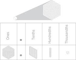 Understanding Place Value Thousandths To Thousands