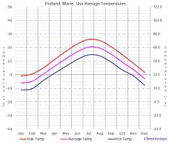 Average Temperatures In Portland Maine Usa Temperature
