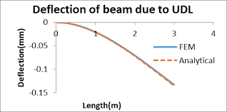 show the deflection and slope of beam