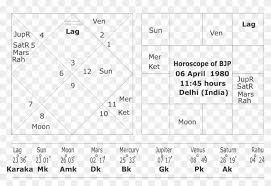 Astrological Predictions For Bjp In Assembly Elections
