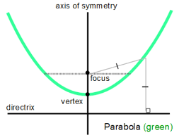 Parabola Area